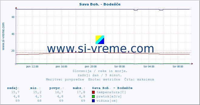 POVPREČJE :: Sava Boh. - Bodešče :: temperatura | pretok | višina :: zadnji dan / 5 minut.