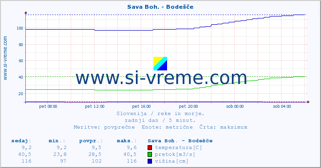 POVPREČJE :: Sava Boh. - Bodešče :: temperatura | pretok | višina :: zadnji dan / 5 minut.