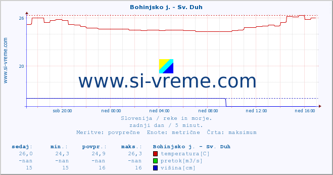 POVPREČJE :: Bohinjsko j. - Sv. Duh :: temperatura | pretok | višina :: zadnji dan / 5 minut.