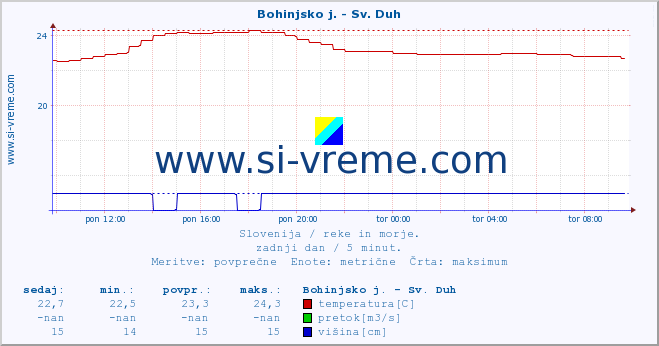 POVPREČJE :: Bohinjsko j. - Sv. Duh :: temperatura | pretok | višina :: zadnji dan / 5 minut.