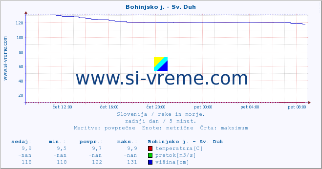 POVPREČJE :: Bohinjsko j. - Sv. Duh :: temperatura | pretok | višina :: zadnji dan / 5 minut.