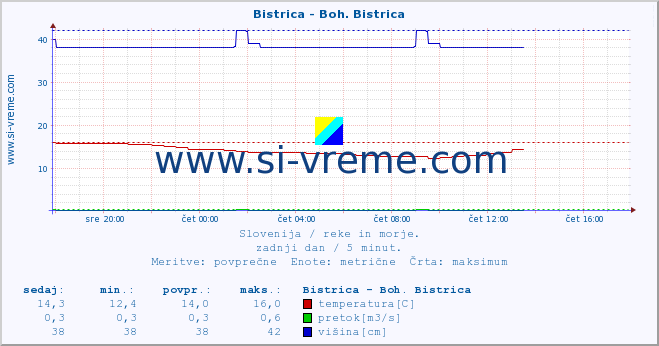 POVPREČJE :: Bistrica - Boh. Bistrica :: temperatura | pretok | višina :: zadnji dan / 5 minut.