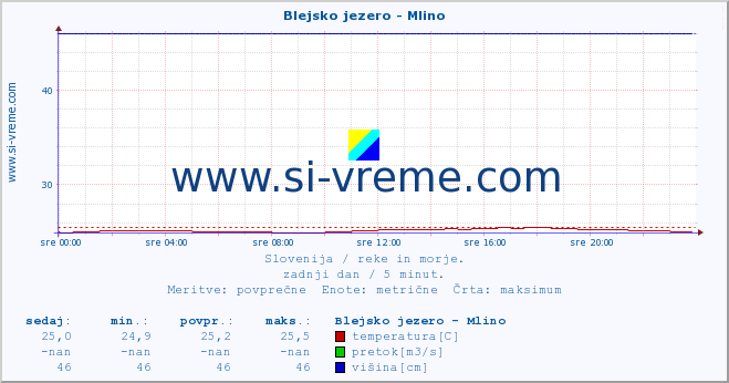 POVPREČJE :: Blejsko jezero - Mlino :: temperatura | pretok | višina :: zadnji dan / 5 minut.