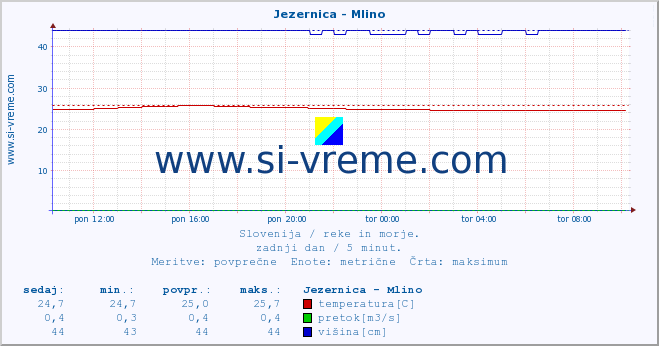 POVPREČJE :: Jezernica - Mlino :: temperatura | pretok | višina :: zadnji dan / 5 minut.