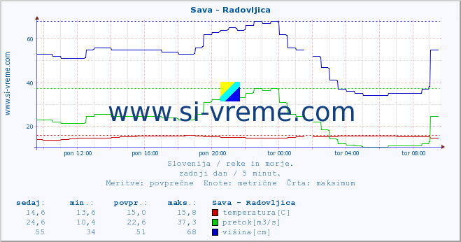 POVPREČJE :: Sava - Radovljica :: temperatura | pretok | višina :: zadnji dan / 5 minut.