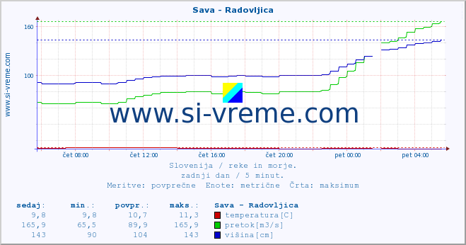 POVPREČJE :: Sava - Radovljica :: temperatura | pretok | višina :: zadnji dan / 5 minut.