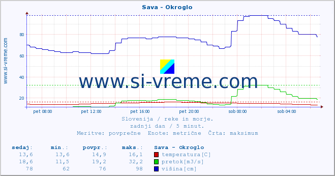 POVPREČJE :: Sava - Okroglo :: temperatura | pretok | višina :: zadnji dan / 5 minut.