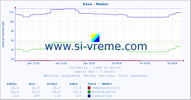 POVPREČJE :: Sava - Medno :: temperatura | pretok | višina :: zadnji dan / 5 minut.