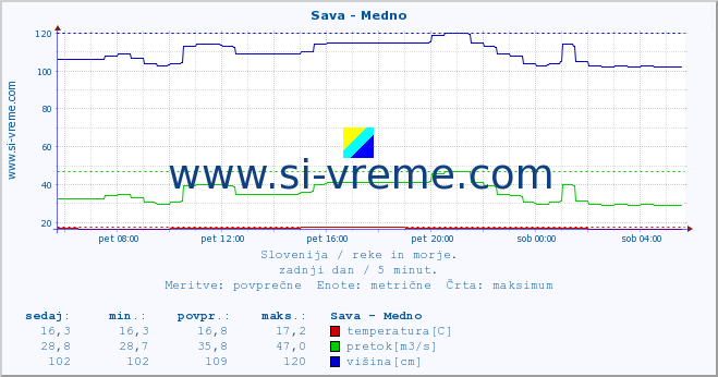 POVPREČJE :: Sava - Medno :: temperatura | pretok | višina :: zadnji dan / 5 minut.