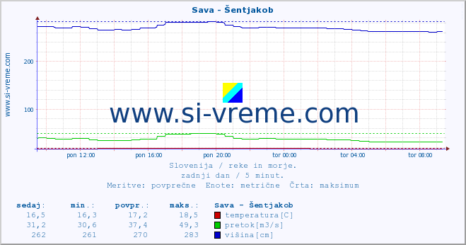 POVPREČJE :: Sava - Šentjakob :: temperatura | pretok | višina :: zadnji dan / 5 minut.