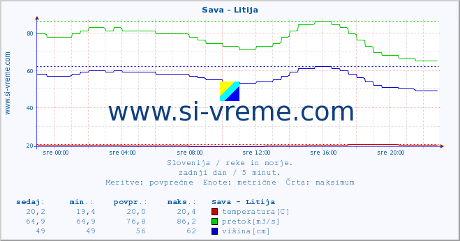 POVPREČJE :: Sava - Litija :: temperatura | pretok | višina :: zadnji dan / 5 minut.