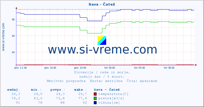 POVPREČJE :: Sava - Čatež :: temperatura | pretok | višina :: zadnji dan / 5 minut.