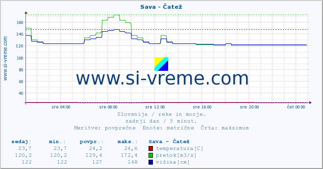 POVPREČJE :: Sava - Čatež :: temperatura | pretok | višina :: zadnji dan / 5 minut.