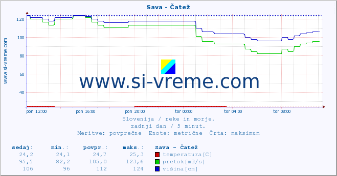 POVPREČJE :: Sava - Čatež :: temperatura | pretok | višina :: zadnji dan / 5 minut.