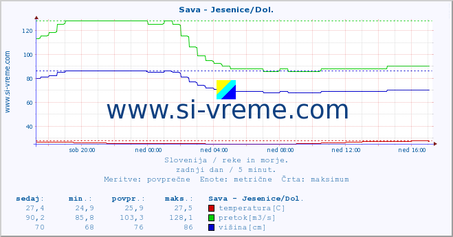 POVPREČJE :: Sava - Jesenice/Dol. :: temperatura | pretok | višina :: zadnji dan / 5 minut.