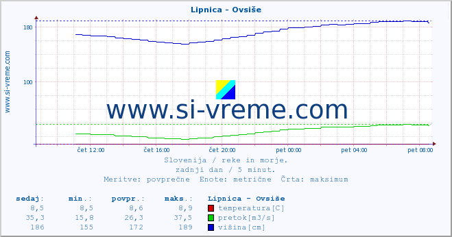 POVPREČJE :: Lipnica - Ovsiše :: temperatura | pretok | višina :: zadnji dan / 5 minut.