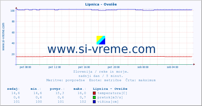 POVPREČJE :: Lipnica - Ovsiše :: temperatura | pretok | višina :: zadnji dan / 5 minut.