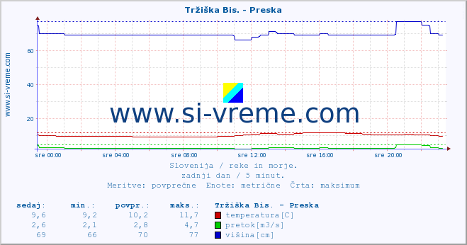 POVPREČJE :: Tržiška Bis. - Preska :: temperatura | pretok | višina :: zadnji dan / 5 minut.