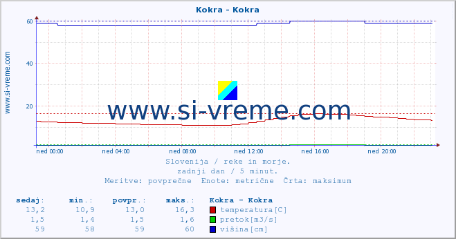 POVPREČJE :: Kokra - Kokra :: temperatura | pretok | višina :: zadnji dan / 5 minut.