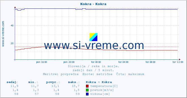 POVPREČJE :: Kokra - Kokra :: temperatura | pretok | višina :: zadnji dan / 5 minut.