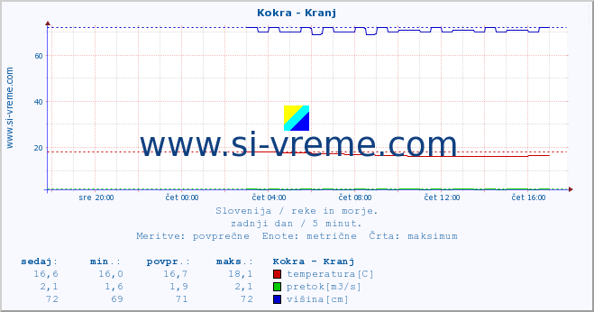 POVPREČJE :: Kokra - Kranj :: temperatura | pretok | višina :: zadnji dan / 5 minut.