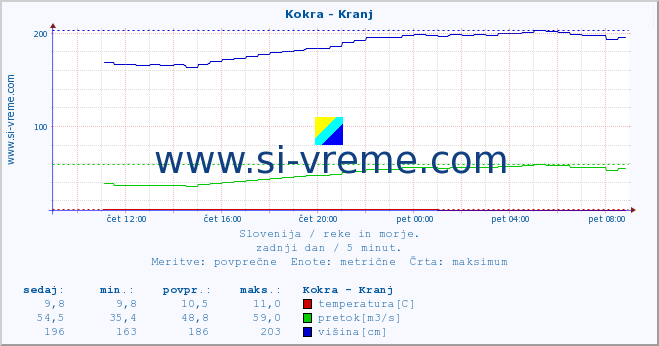 POVPREČJE :: Kokra - Kranj :: temperatura | pretok | višina :: zadnji dan / 5 minut.