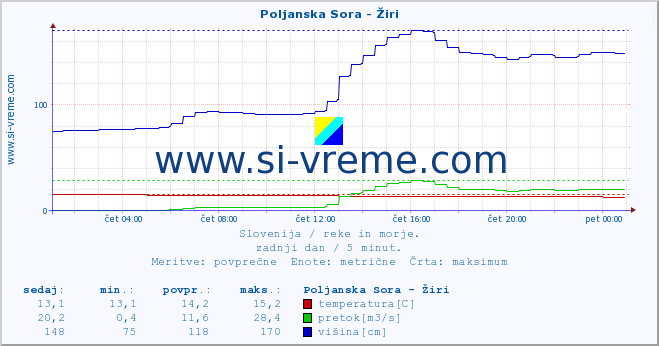 POVPREČJE :: Poljanska Sora - Žiri :: temperatura | pretok | višina :: zadnji dan / 5 minut.