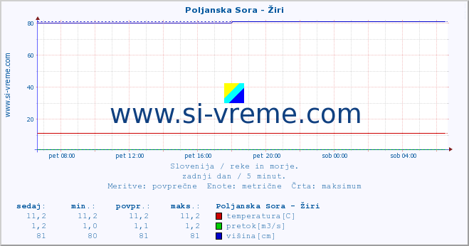 POVPREČJE :: Poljanska Sora - Žiri :: temperatura | pretok | višina :: zadnji dan / 5 minut.