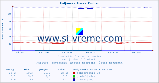 POVPREČJE :: Poljanska Sora - Zminec :: temperatura | pretok | višina :: zadnji dan / 5 minut.