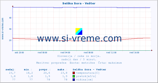 POVPREČJE :: Selška Sora - Vešter :: temperatura | pretok | višina :: zadnji dan / 5 minut.