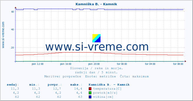 POVPREČJE :: Kamniška B. - Kamnik :: temperatura | pretok | višina :: zadnji dan / 5 minut.