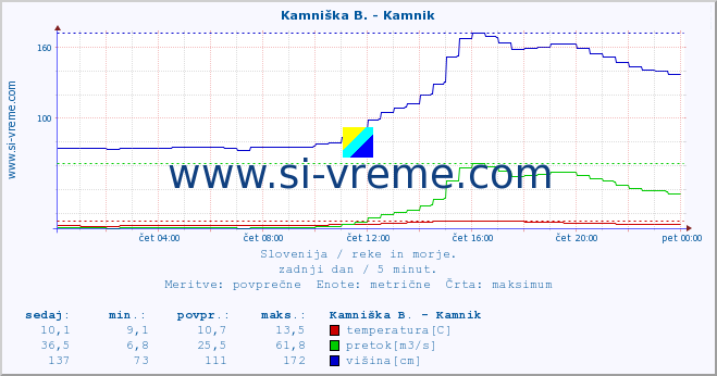 POVPREČJE :: Kamniška B. - Kamnik :: temperatura | pretok | višina :: zadnji dan / 5 minut.