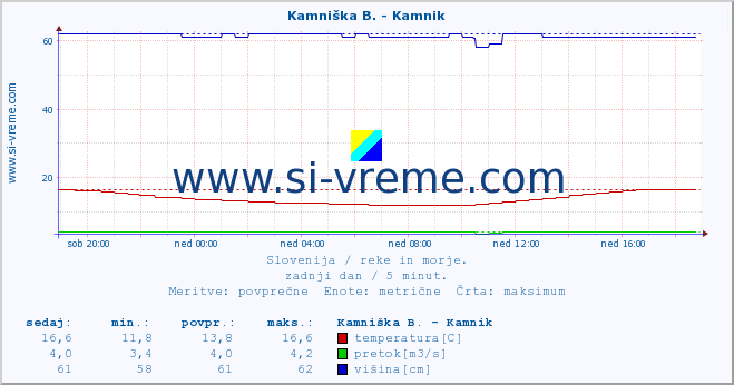 POVPREČJE :: Kamniška B. - Kamnik :: temperatura | pretok | višina :: zadnji dan / 5 minut.