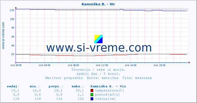 POVPREČJE :: Kamniška B. - Vir :: temperatura | pretok | višina :: zadnji dan / 5 minut.