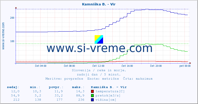 POVPREČJE :: Kamniška B. - Vir :: temperatura | pretok | višina :: zadnji dan / 5 minut.