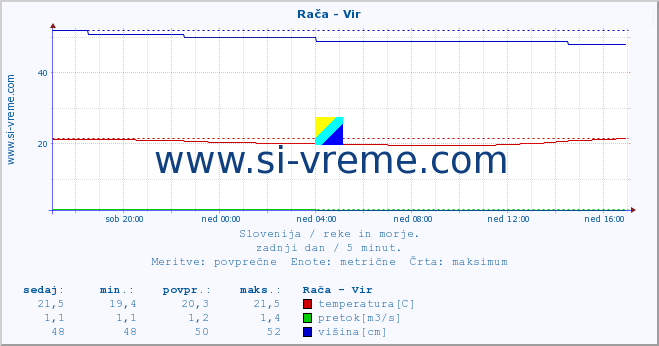 POVPREČJE :: Rača - Vir :: temperatura | pretok | višina :: zadnji dan / 5 minut.