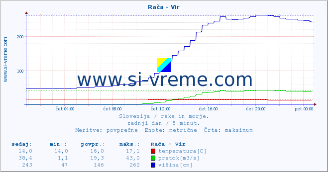 POVPREČJE :: Rača - Vir :: temperatura | pretok | višina :: zadnji dan / 5 minut.