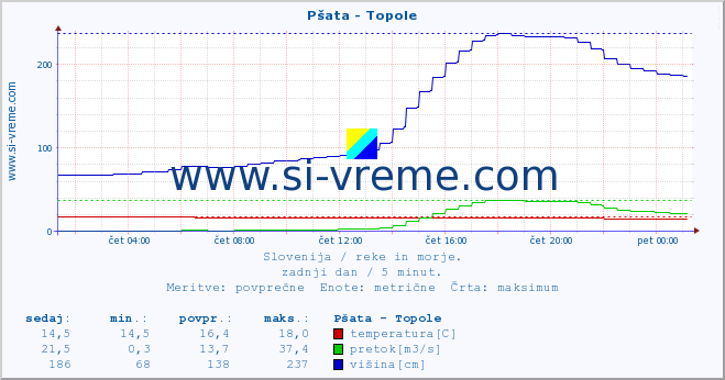 POVPREČJE :: Pšata - Topole :: temperatura | pretok | višina :: zadnji dan / 5 minut.