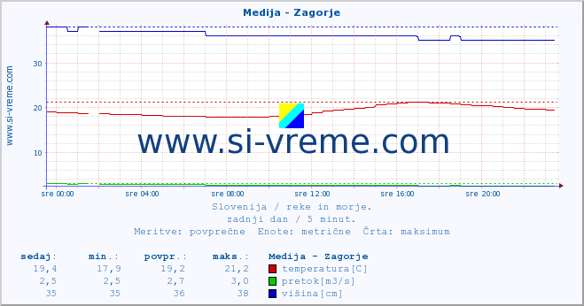 POVPREČJE :: Medija - Zagorje :: temperatura | pretok | višina :: zadnji dan / 5 minut.