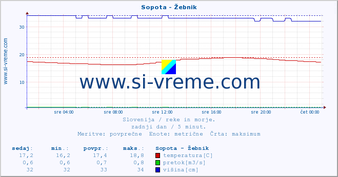 POVPREČJE :: Sopota - Žebnik :: temperatura | pretok | višina :: zadnji dan / 5 minut.