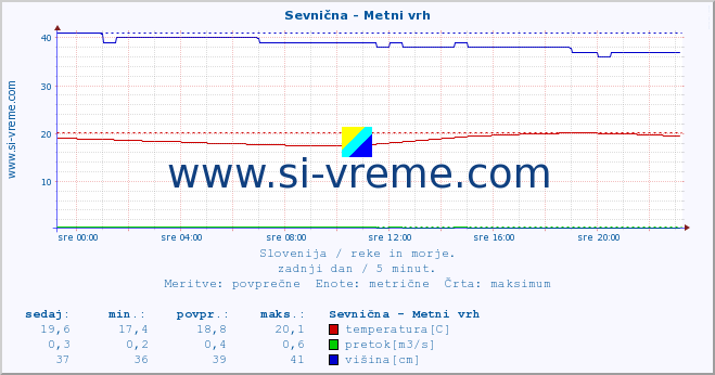 POVPREČJE :: Sevnična - Metni vrh :: temperatura | pretok | višina :: zadnji dan / 5 minut.