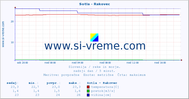 POVPREČJE :: Sotla - Rakovec :: temperatura | pretok | višina :: zadnji dan / 5 minut.