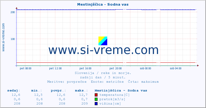 POVPREČJE :: Mestinjščica - Sodna vas :: temperatura | pretok | višina :: zadnji dan / 5 minut.