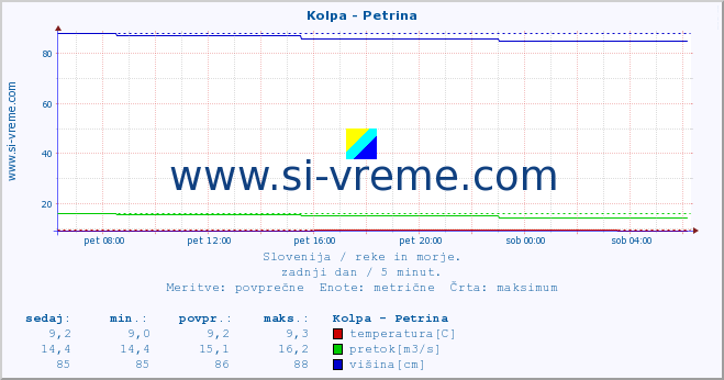 POVPREČJE :: Kolpa - Petrina :: temperatura | pretok | višina :: zadnji dan / 5 minut.