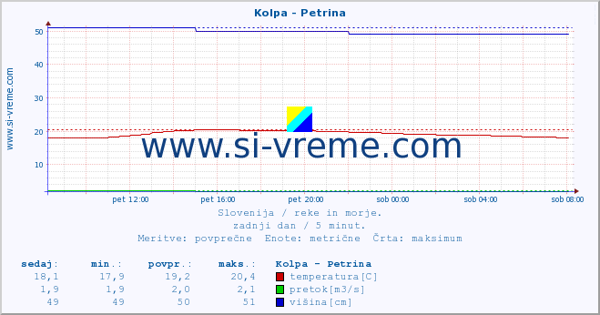 POVPREČJE :: Kolpa - Petrina :: temperatura | pretok | višina :: zadnji dan / 5 minut.