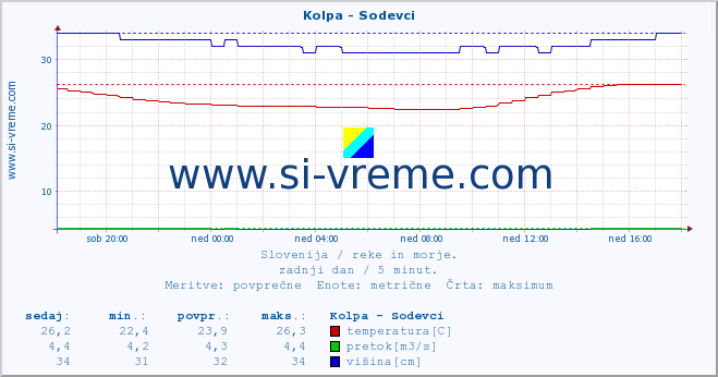 POVPREČJE :: Kolpa - Sodevci :: temperatura | pretok | višina :: zadnji dan / 5 minut.