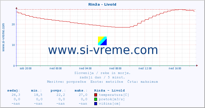 POVPREČJE :: Rinža - Livold :: temperatura | pretok | višina :: zadnji dan / 5 minut.