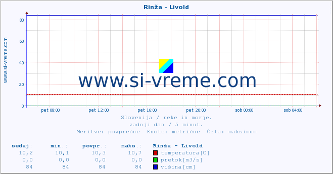 POVPREČJE :: Rinža - Livold :: temperatura | pretok | višina :: zadnji dan / 5 minut.