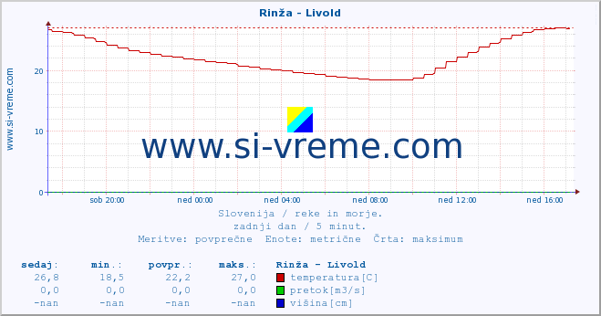 POVPREČJE :: Rinža - Livold :: temperatura | pretok | višina :: zadnji dan / 5 minut.