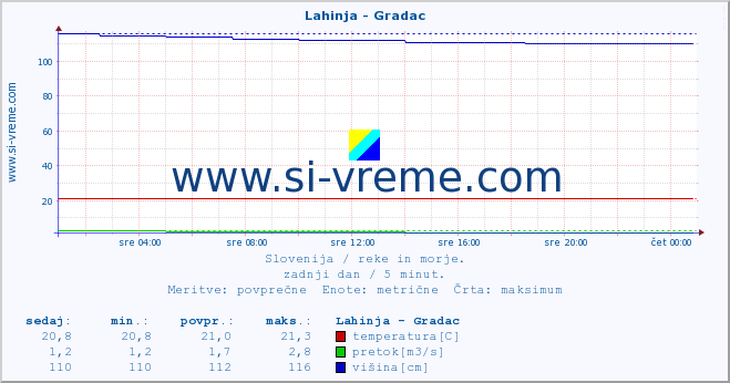 POVPREČJE :: Lahinja - Gradac :: temperatura | pretok | višina :: zadnji dan / 5 minut.